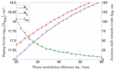Optimization of Silicon MZM Fabrication Parameters for High Speed Short ...