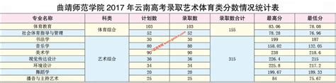 曲靖师范学院2021年录取分数线（附2017-2021年分数线）_云南二本分数线_一品高考网
