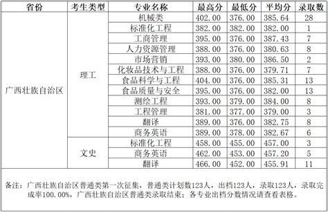 柳州工学院2022年广西区普通类第一次征集情况-柳州工学院招生网