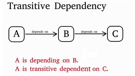 Image result for Partial Dependency of Transitive Dependency Difference