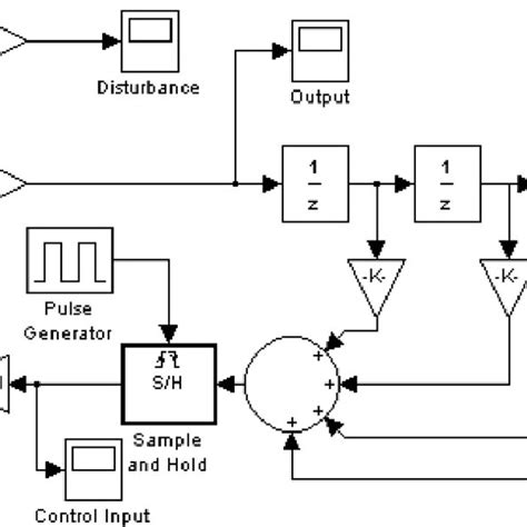 Simulink Feedback System with a Generic Compensator Controller 的图像结果