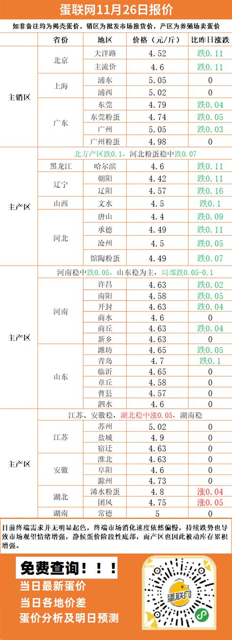 明日（11月27）蛋价预测农业资讯-农信网