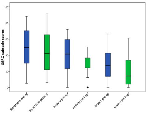 The Impact of Endonasal Endoscopic Sinus Surgery on Patients with ...