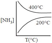 If the reaction N2 + 3H2 = 2NH3 occurs at 200°C and 1000 atm then the ...