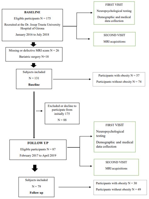 The Longitudinal Changes in Subcutaneous Abdominal Tissue and Visceral ...