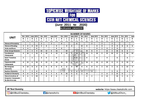 CSIR NET CHEMICAL SCIENCES: Marks Weightage in Inorganic Chemistry ...