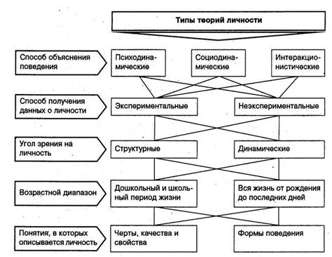 Анализ теории личности