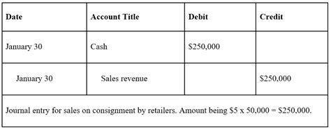 Image result for Consignment Journal Entry