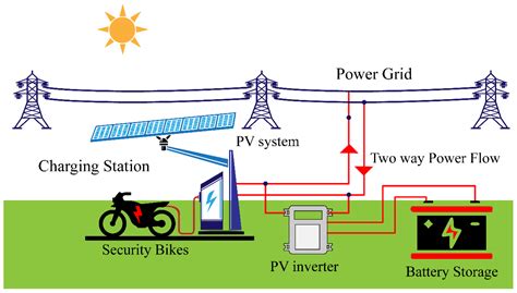 Solar PV-Based Electric Vehicle Charging Station for Security Bikes: A ...