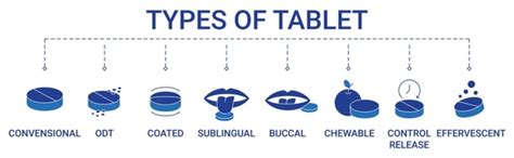 Different Types of Tablets 的图像结果