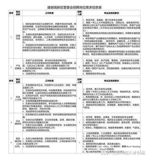 【江苏|南京】【年薪最高65w】南京建邺高新区管委会招聘8人公告 - 知乎