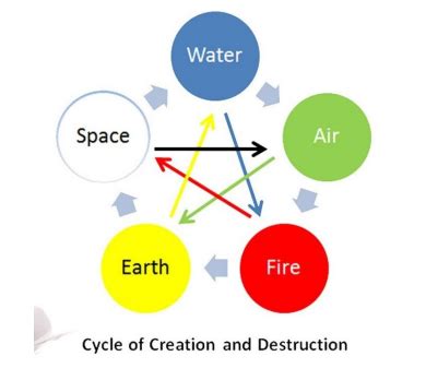 The Power Of Planetary Energies In Vastu Shastra And Astrology
