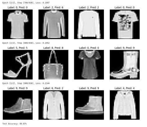 Image result for Image Classification Using CNN On MNIST Data Set in Python