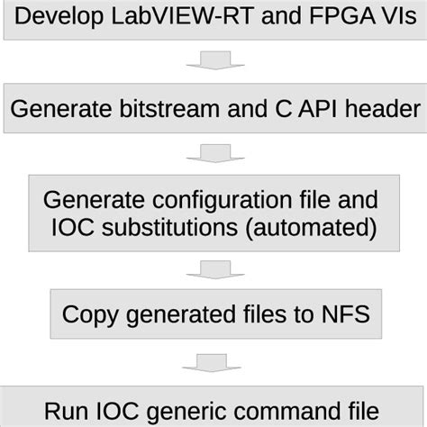 Image result for GCD Processor Architecture