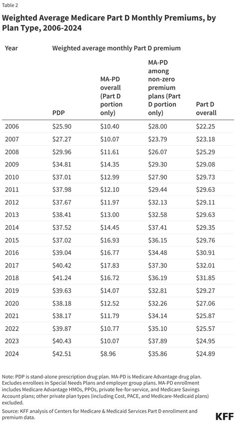 Key Facts About Medicare Part D Enrollment, Premiums, and Cost Sharing in 2024 | KFF