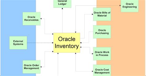 Image result for Oracle Modules