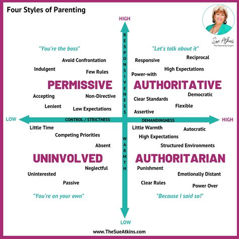 Do You Know YOUR Parenting Style? - Sue Atkins The Parenting Coach