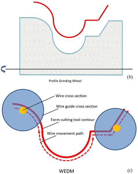 The Influence of Contour Form Geometric Features and the Number of ...