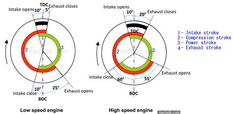 Image result for How Engine Timing Works