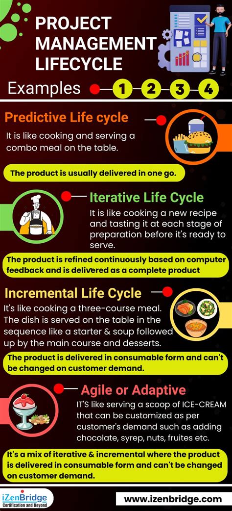 Image result for Iterative Life Cycle