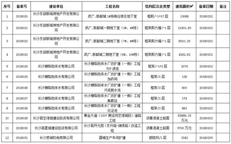长沙县城乡规划建设局2018年2月份建设工程竣工验收备案项目统计表