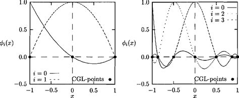 Image result for Spectari Element Method