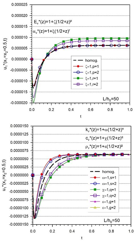 A Strong Form Meshless Method for the Solution of FGM Plates