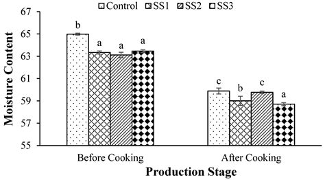 Coffee Silverskin as a Fat Replacer in Chicken Patty Formulation and ...