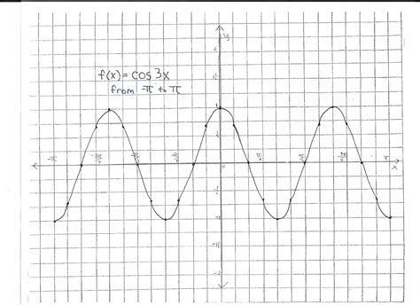 The Trig Blog: An example of graphing:f(x) = cos3x from -pi to pi