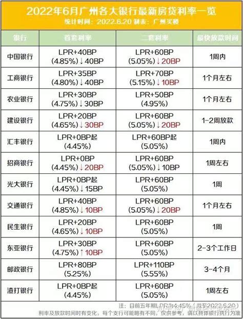 2022年6月广州各大银行购房房贷利率一览表 - 知乎