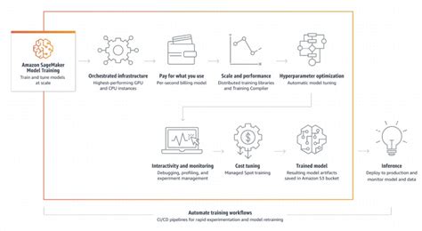 Image result for AWS Machine Learning Module 3 Answers