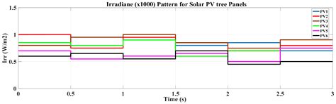 Implementation of Different MPPT Techniques in Solar PV Tree under ...