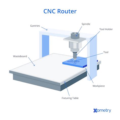 Image result for CNC Router Basics