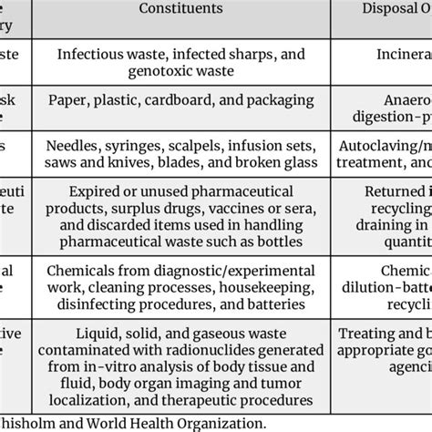 Image result for Medical Waste Segregation