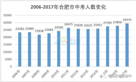 安徽合肥从近十二年中考人数变化 择校难度