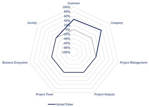 An Empirical Framework to Sustain Value Generation with Project Risk ...