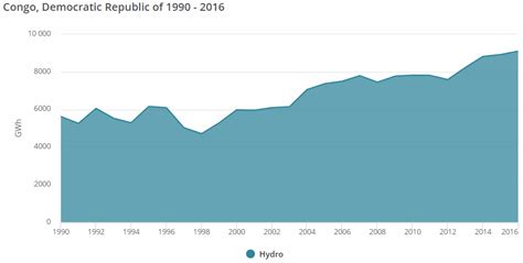 Democratic Republic of the Congo Energy Situation - energypedia