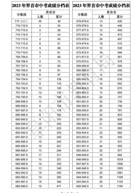 2023年安徽阜阳界首市中考成绩分档表_2023中考分数线_中考网