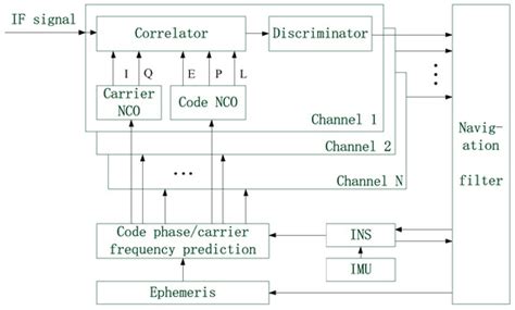 Fault Identification Ability of a Robust Deeply Integrated GNSS/INS ...