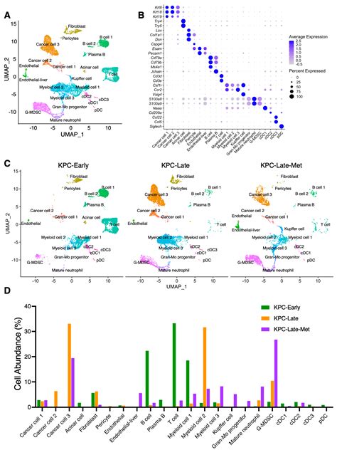 Cross-Dataset Single-Cell Analysis Identifies Temporal Alterations in ...