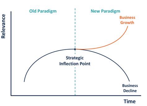 Image result for Point of Inflection Examples