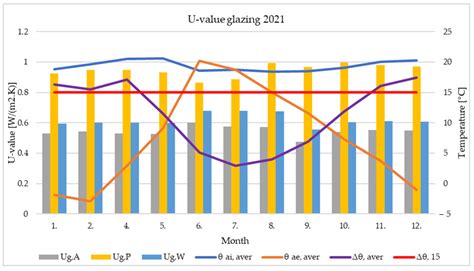 Experimental Analysis of Thermo-Technical Parameters of Windows Glazing ...