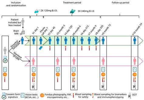 Repurposing Dimethyl Fumarate Targeting Nrf2 to Slow Down the Growth of ...