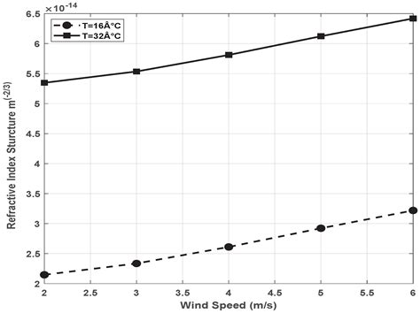 Effects of Atmospheric Turbulence on Optical Wireless Communication in ...