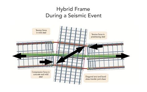 Image result for Structural FRP Moment Frame