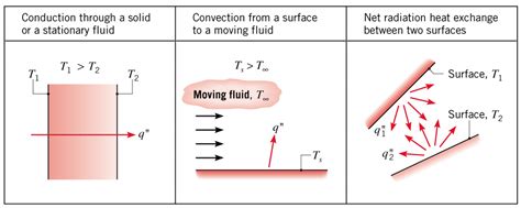 Image result for Conduction Activity
