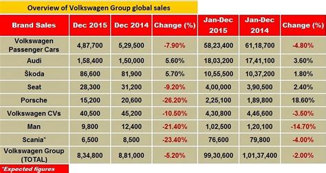 Volkswagen AG reports 2% decline in sales in 2015 | Autocar Professional