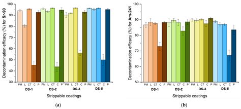 Peelable Nanocomposite Coatings: “Eco-Friendly” Tools for the Safe ...