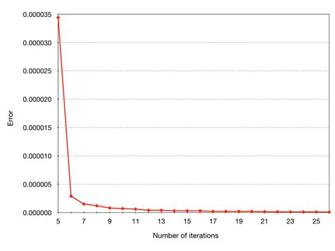 Image result for Error Calculation Formula for Iterative Method