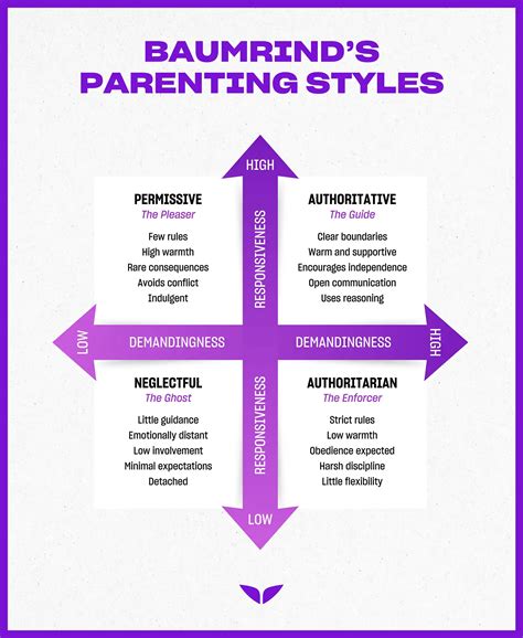 Baumrind’s Parenting Styles: Chart, Importance & Real-Life Applications